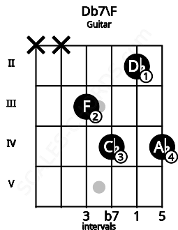 Fretboard image for the Db7\F chord on guitar frets: x x 3 4 2 4