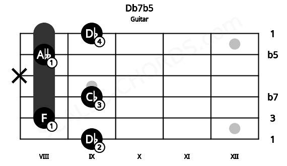 Fretboard image for the Db7b5 chord on guitar frets: 9 8 9 x 8 9