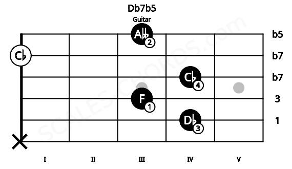 Fretboard image for the Db7b5 chord on guitar frets: x 4 3 4 0 3