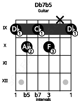Fretboard image for the Db7b5 chord on guitar frets: 9 10 9 10 x 9