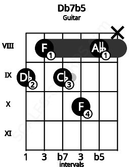 Fretboard image for the Db7b5 chord on guitar frets: 9 8 9 10 8 x