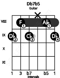 Fretboard image for the Db7b5 chord on guitar frets: 9 8 9 x 8 9