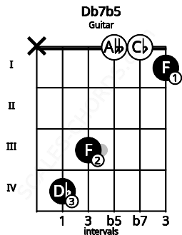 Fretboard image for the Db7b5 chord on guitar frets: x 4 3 0 0 1