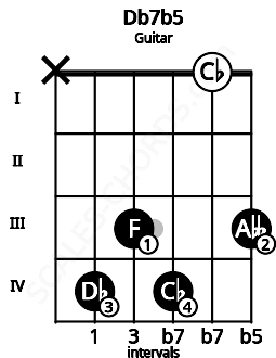 Fretboard image for the Db7b5 chord on guitar frets: x 4 3 4 0 3