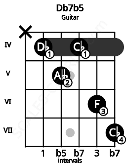 Fretboard image for the Db7b5 chord on guitar frets: x 4 5 4 6 7