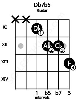 Fretboard image for the Db7b5 chord on guitar frets: x x 11 12 12 13