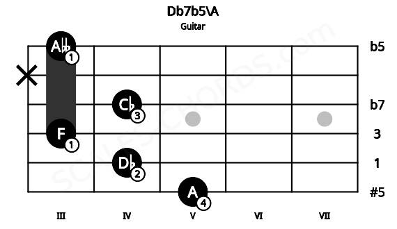 Fretboard image for the Db7b5\A chord on guitar frets: 5 4 3 4 x 3
