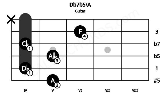 Fretboard image for the Db7b5\A chord on guitar frets: 5 4 5 4 6 x