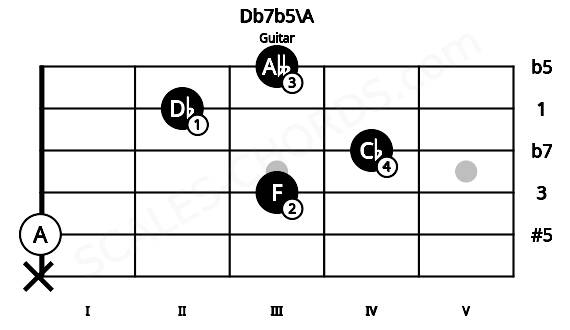Fretboard image for the Db7b5\A chord on guitar frets: x 0 3 4 2 3