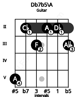 Fretboard image for the Db7b5\A chord on guitar frets: 5 2 3 2 2 3
