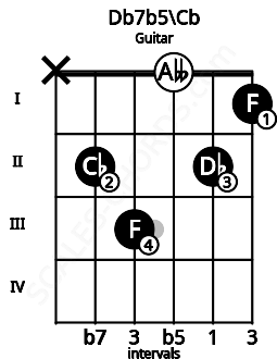 Fretboard image for the Db7b5\Cb chord on guitar frets: x 2 3 0 2 1