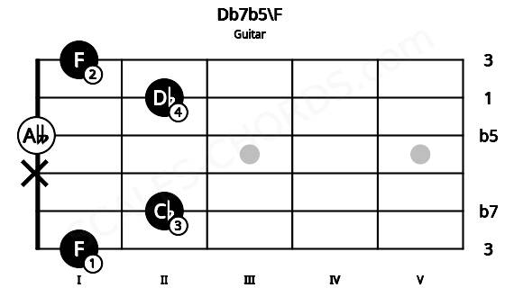 Fretboard image for the Db7b5\F chord on guitar frets: 1 2 x 0 2 1