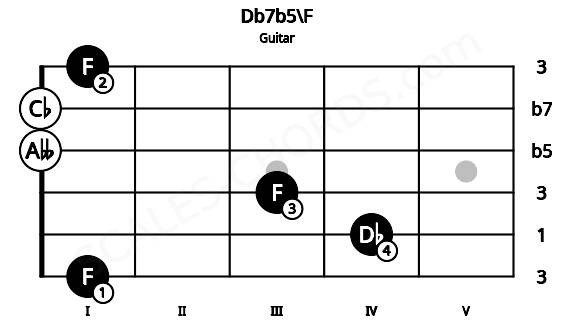 Fretboard image for the Db7b5\F chord on guitar frets: 1 4 3 0 0 1