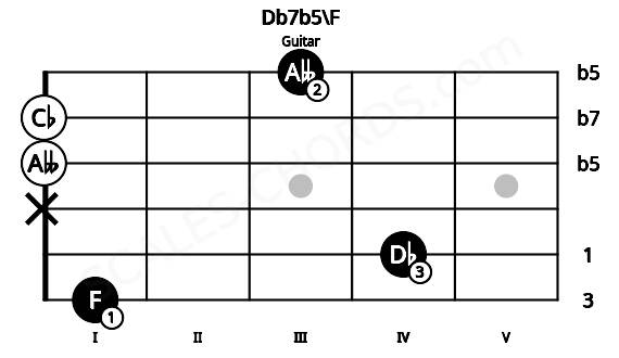 Fretboard image for the Db7b5\F chord on guitar frets: 1 4 x 0 0 3