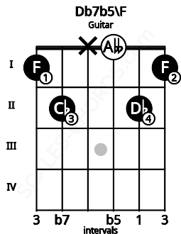 Fretboard image for the Db7b5\F chord on guitar frets: 1 2 x 0 2 1
