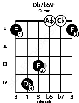 Fretboard image for the Db7b5\F chord on guitar frets: 1 4 3 0 0 1