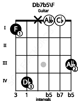 Fretboard image for the Db7b5\F chord on guitar frets: 1 4 x 0 0 3