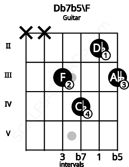 Fretboard image for the Db7b5\F chord on guitar frets: x x 3 4 2 3