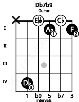 Fretboard image for the Db7b9 chord on guitar frets: x 4 0 1 0 1