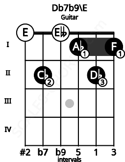 Fretboard image for the Db7b9\E chord on guitar frets: 0 2 0 1 2 1