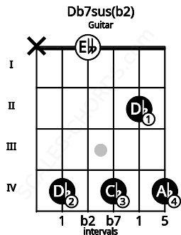 Fretboard image for the Db7sus(b2) chord on guitar frets: x 4 0 4 2 4