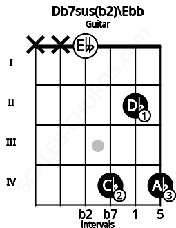 Fretboard image for the Db7sus(b2)\Ebb chord on guitar frets: x x 0 4 2 4
