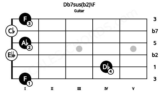 Fretboard image for the Db7sus(b2)\F chord on guitar frets: 1 4 0 1 0 1