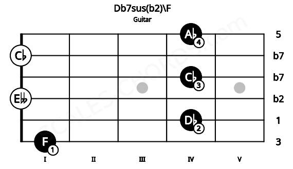 Fretboard image for the Db7sus(b2)\F chord on guitar frets: 1 4 0 4 0 4