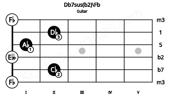 Fretboard image for the Db7sus(b2)\Fb chord on guitar frets: 0 2 0 1 2 0
