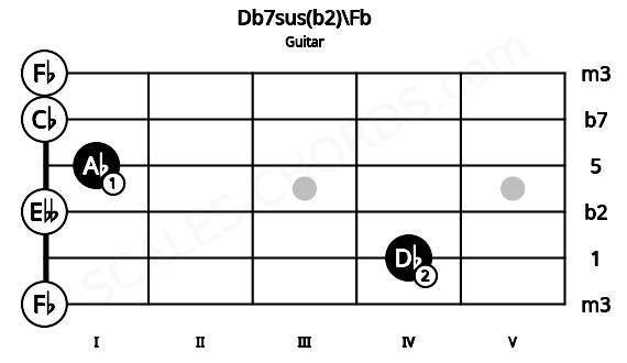 Fretboard image for the Db7sus(b2)\Fb chord on guitar frets: 0 4 0 1 0 0