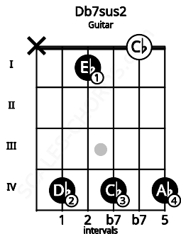 Fretboard image for the Db7sus2 chord on guitar frets: x 4 1 4 0 4