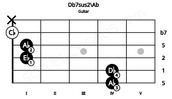Fretboard image for the Db7sus2\Ab chord on guitar frets: 4 4 1 1 0 x