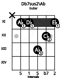 Fretboard image for the Db7sus2\Ab chord on guitar frets: x 11 11 13 12 11