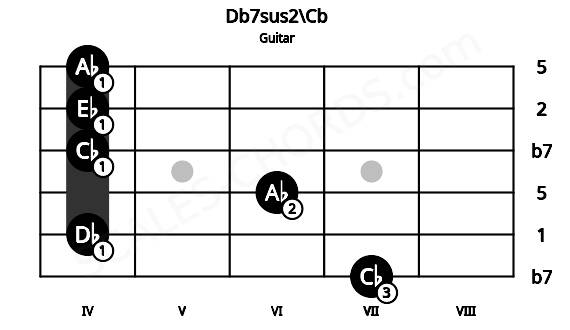 Fretboard image for the Db7sus2\Cb chord on guitar frets: 7 4 6 4 4 4