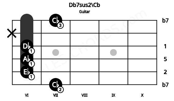 Fretboard image for the Db7sus2\Cb chord on guitar frets: 7 6 6 6 x 7