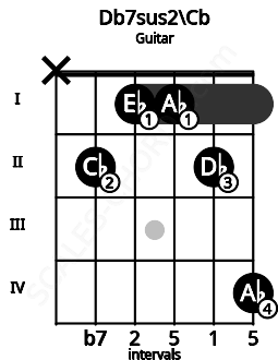 Fretboard image for the Db7sus2\Cb chord on guitar frets: x 2 1 1 2 4