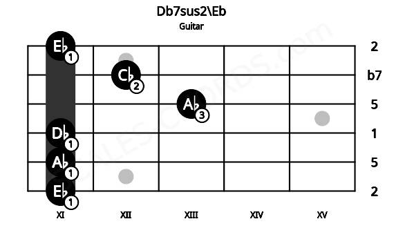 Fretboard image for the Db7sus2\Eb chord on guitar frets: 11 11 11 13 12 11