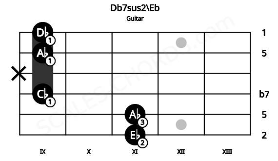 Fretboard image for the Db7sus2\Eb chord on guitar frets: 11 11 9 x 9 9