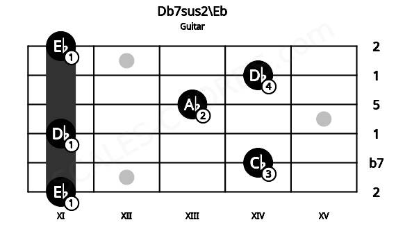 Fretboard image for the Db7sus2\Eb chord on guitar frets: 11 14 11 13 14 11