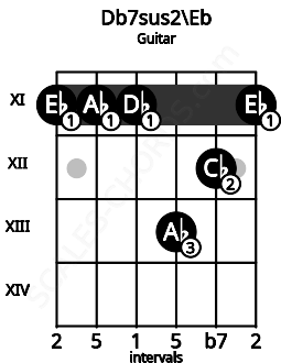 Fretboard image for the Db7sus2\Eb chord on guitar frets: 11 11 11 13 12 11