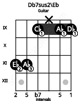 Fretboard image for the Db7sus2\Eb chord on guitar frets: 11 11 9 x 9 9