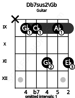 Fretboard image for the Db7sus2\F# chord on guitar frets: x 9 9 11 9 11
