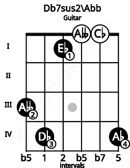 Fretboard image for the Db7sus2\F## chord on guitar frets: 3 4 1 0 0 4