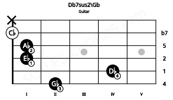 Fretboard image for the Db7sus2\Gb chord on guitar frets: 2 4 1 1 0 x