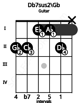 Fretboard image for the Db7sus2\Gb chord on guitar frets: 2 2 1 1 2 x