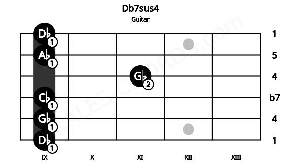 Fretboard image for the Db7sus4 chord on guitar frets: 9 9 9 11 9 9