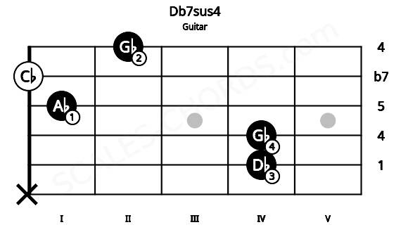 Fretboard image for the Db7sus4 chord on guitar frets: x 4 4 1 0 2