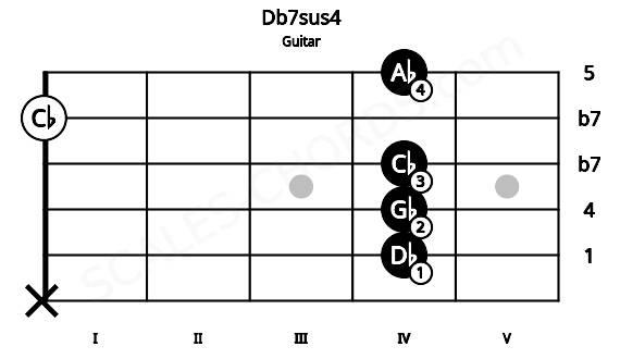 Fretboard image for the Db7sus4 chord on guitar frets: x 4 4 4 0 4