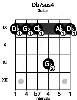 Fretboard image for the Db7sus4 chord on guitar frets: 9 9 9 11 9 9