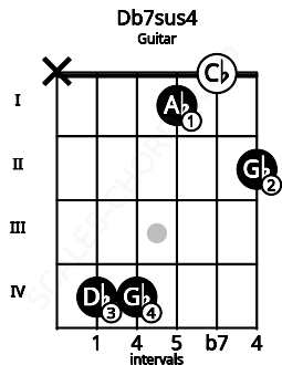Fretboard image for the Db7sus4 chord on guitar frets: x 4 4 1 0 2